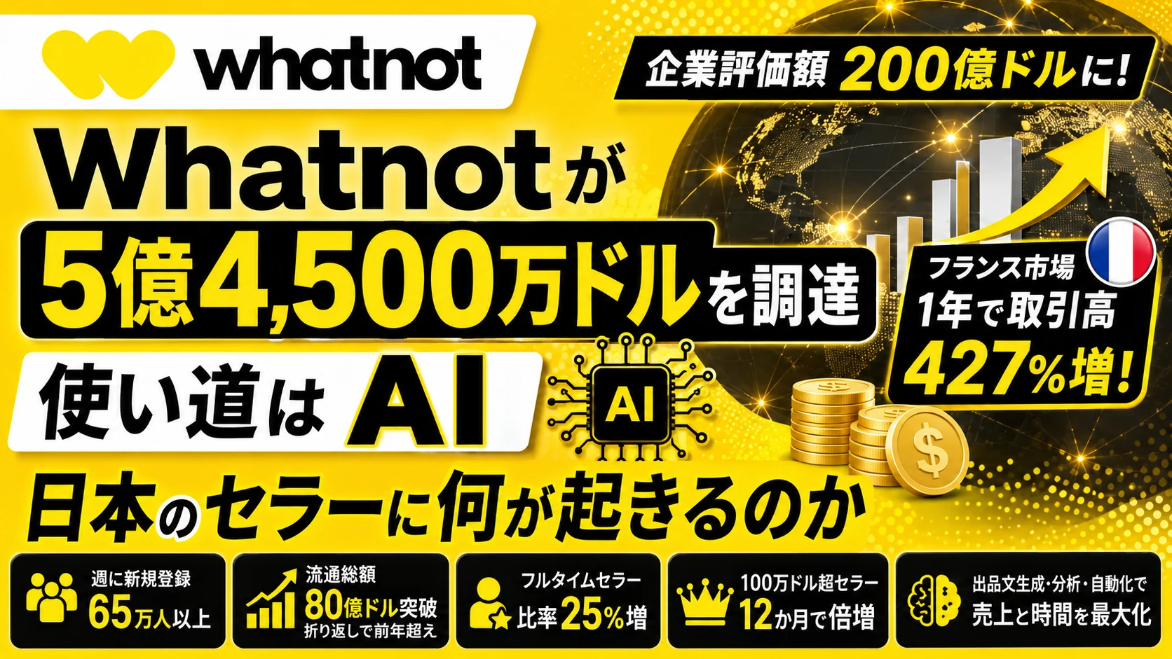 Whatnotが5億4,500万ドルを調達し、企業評価額は200億ドルに。使い道はAI。フランス市場は1年で取引高427%増、週の新規登録は65万人以上、流通総額は80億ドルを突破。